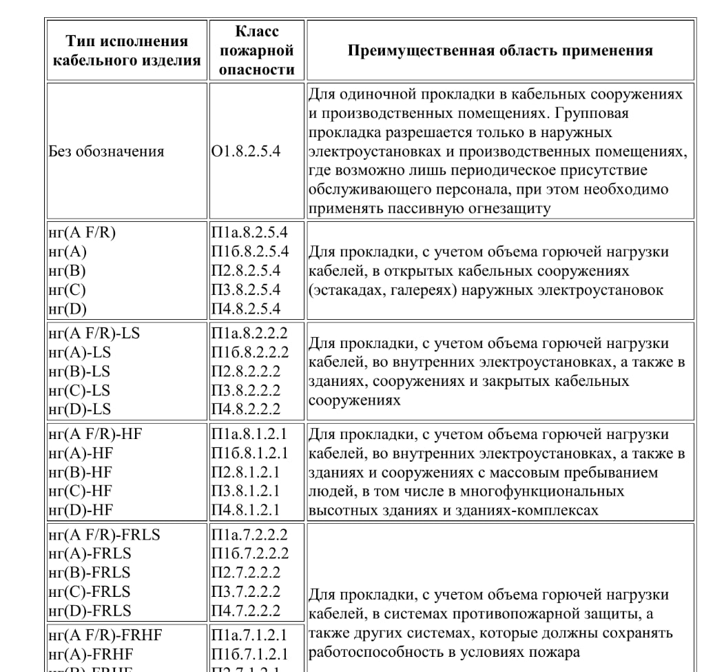 Посмотрите ГОСТ 31565-2012
- исполнение оболочки исходя из условий прокладки ...