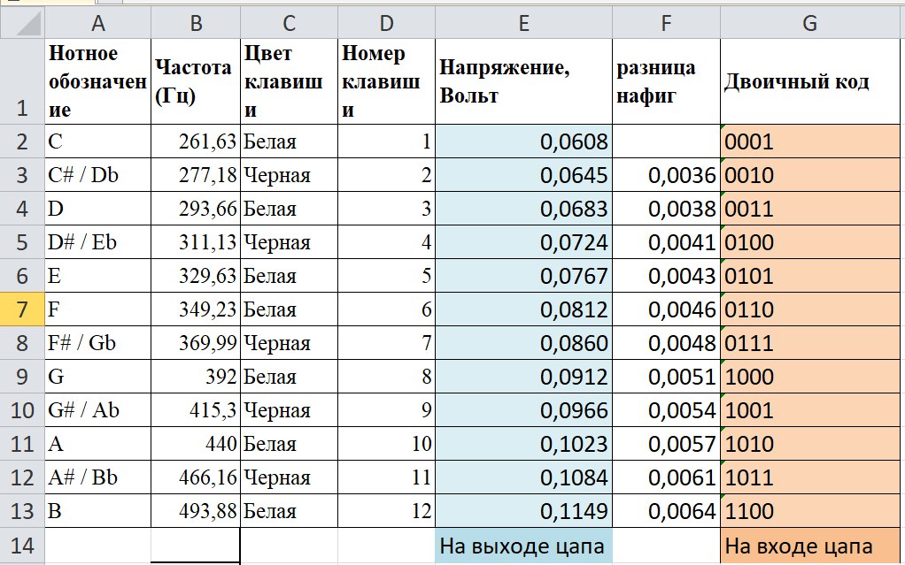 как для такого напряжения вообще с цапом быть где перед ним 12 клавиш подключенных к дешифратору, что...