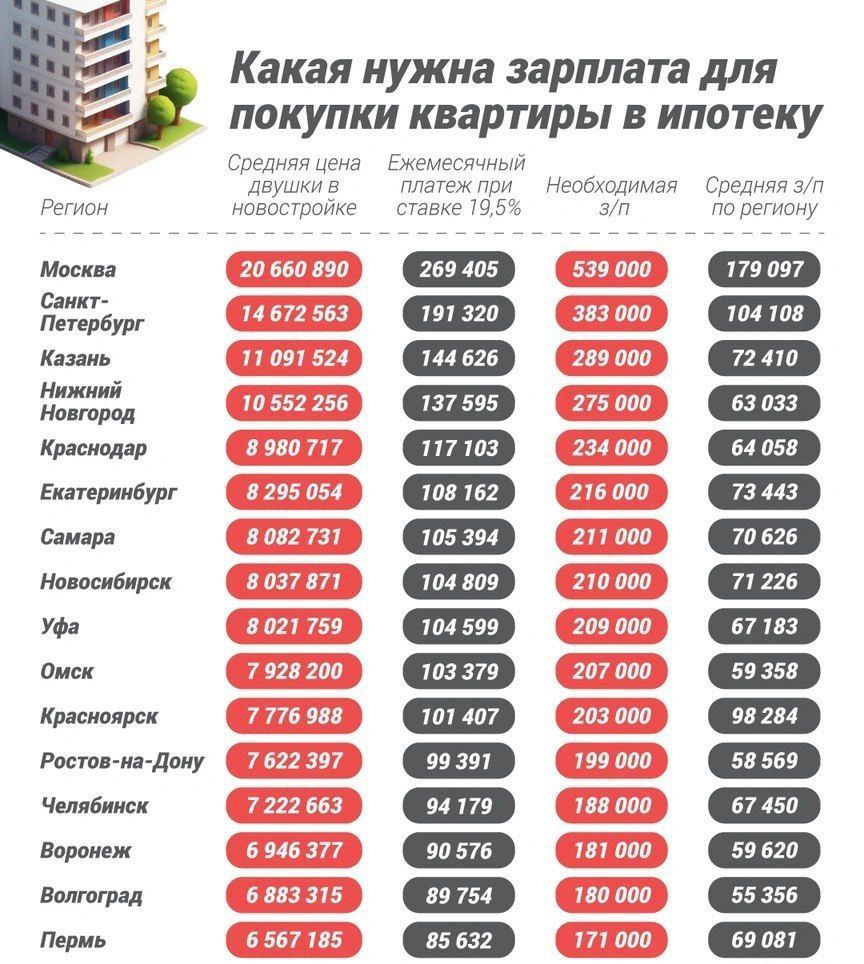 зп выше или ниже средней? ...